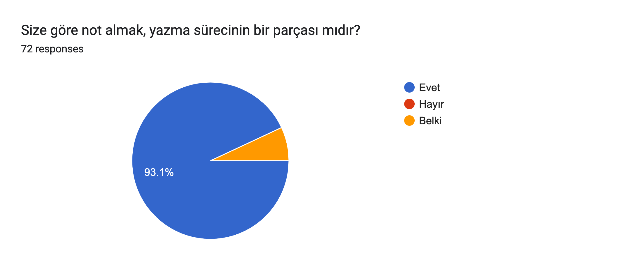 Forms response chart. Question title: Size göre not almak, yazma sürecinin bir parçası mıdır?. Number of responses: 72 responses.