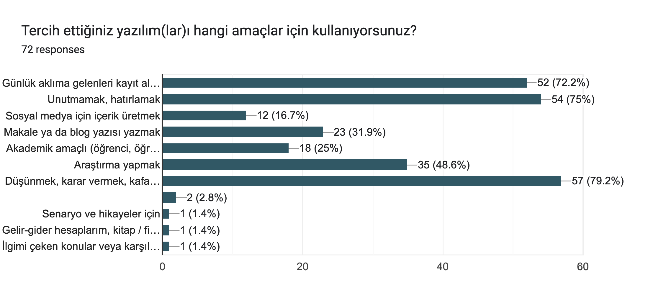 Forms response chart. Question title: Tercih ettiğiniz yazılım(lar)ı hangi amaçlar için kullanıyorsunuz?. Number of responses: 72 responses.