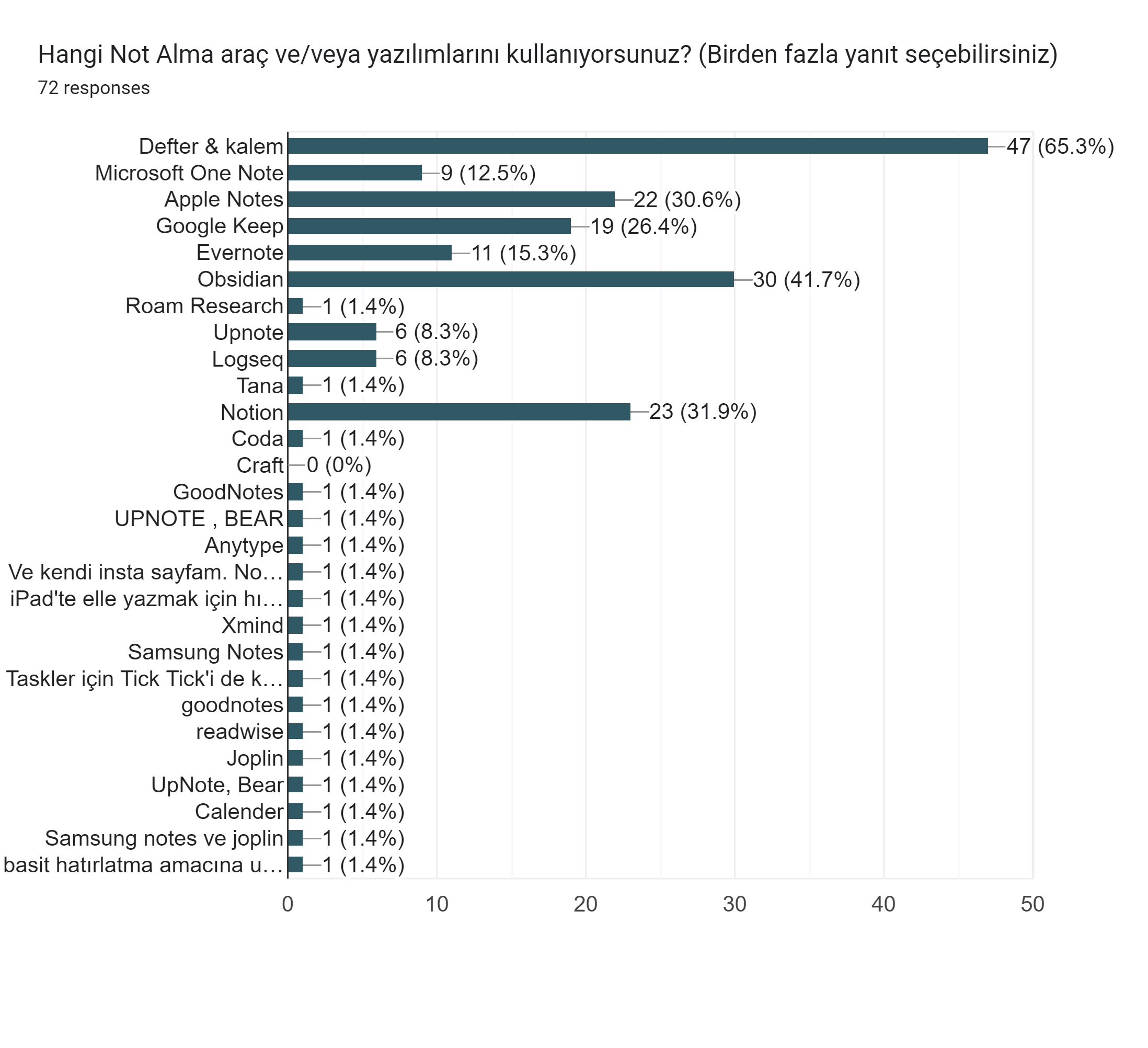 Forms response chart. Question title: Hangi Not Alma araç ve/veya yazılımlarını kullanıyorsunuz? (Birden fazla yanıt seçebilirsiniz). Number of responses: 72 responses.