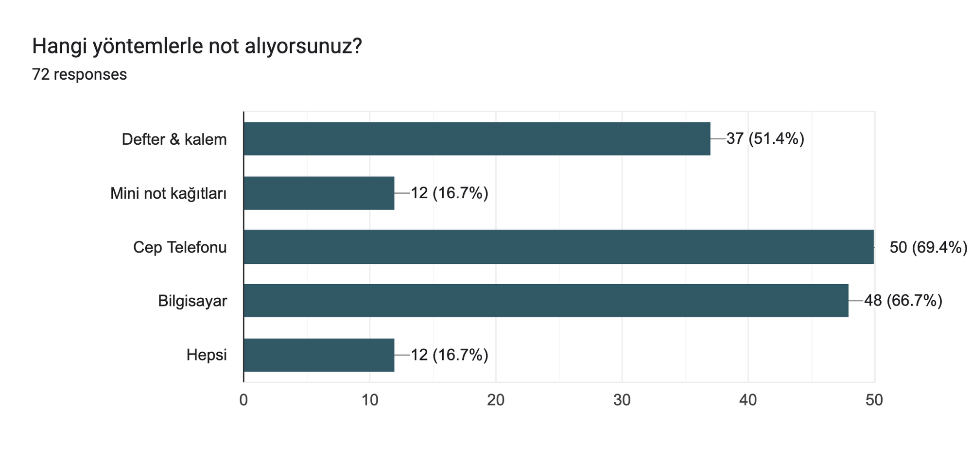 Forms response chart. Question title: Hangi yöntemlerle not alıyorsunuz? . Number of responses: 72 responses.