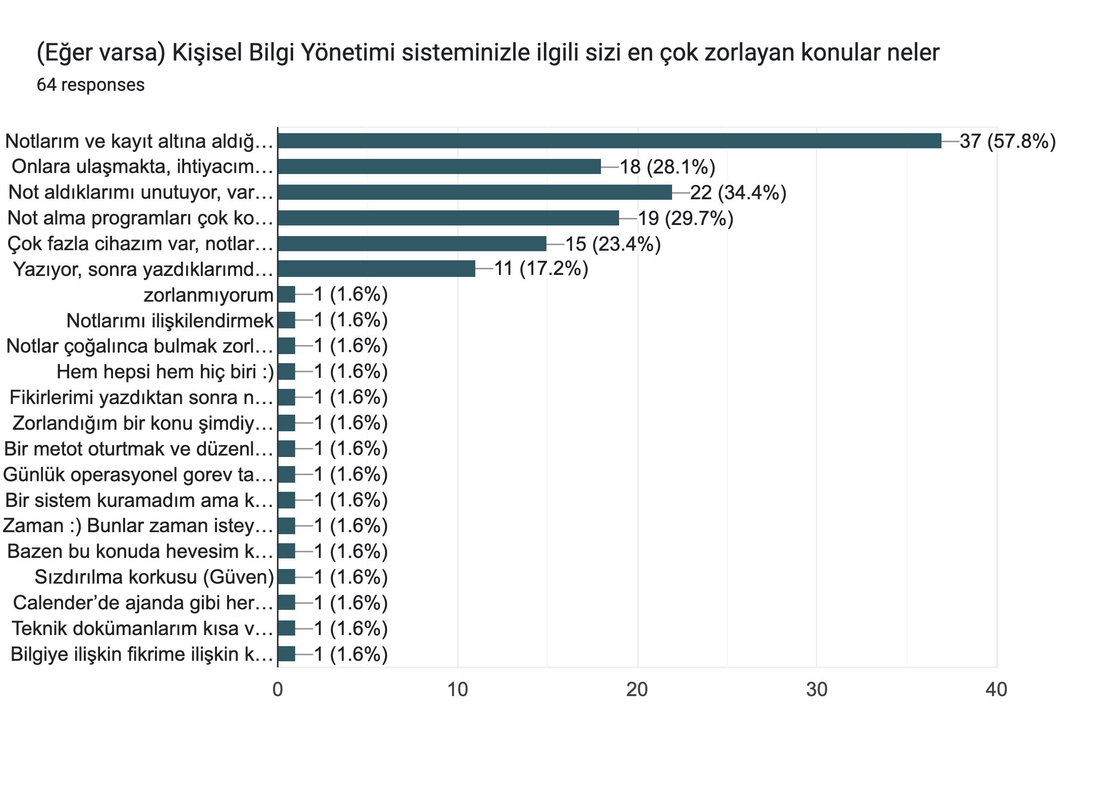 Forms response chart. Question title: (Eğer varsa) Kişisel Bilgi Yönetimi sisteminizle ilgili sizi en çok zorlayan konular neler. Number of responses: 64 responses.